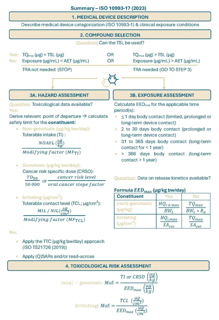 toxicological risk assessment medical devices ISO 10993-17 (2023)